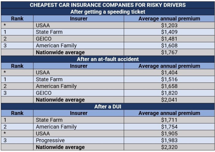 Best Cheap High-Risk Car Insurance (2022) - Policygenius